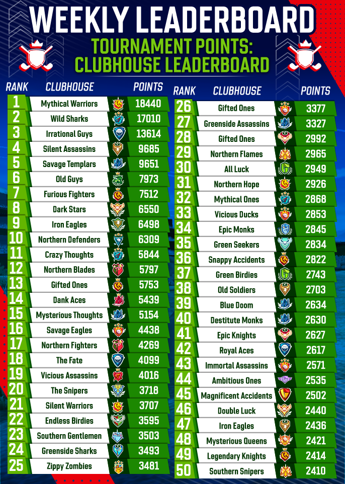 May 2025 Clubhouse Tournament Points